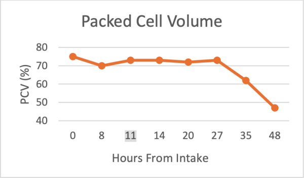 Packed Cell Volume