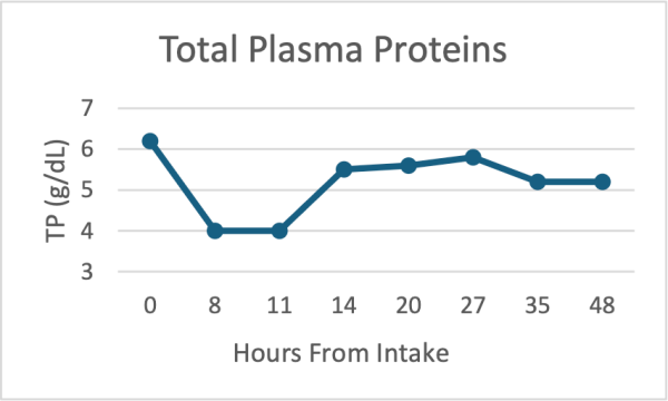 Total Plasma Proteins